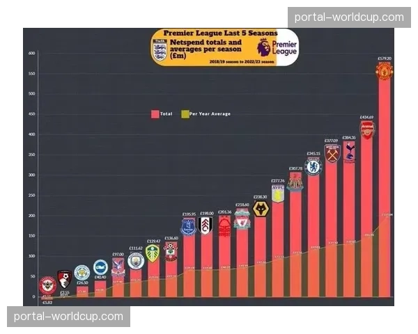 回顾：2026年冬窗英超净投入仅8000万镑，为五年内最低值